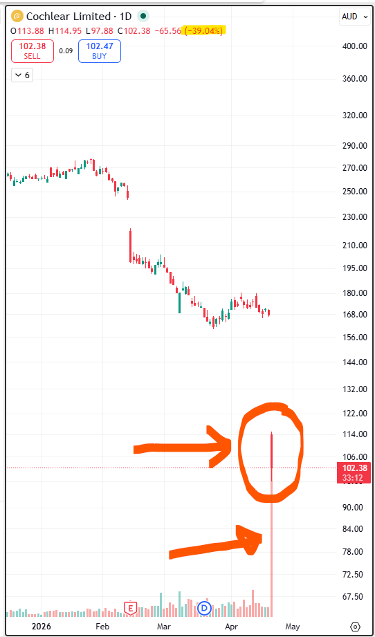 COH.ax DOWN 40% today

I call this the "PRICE MEETS THE VOLUME" pattern - the day price drops so hard it smashes through the volume section on the chart window

Scary stuff !