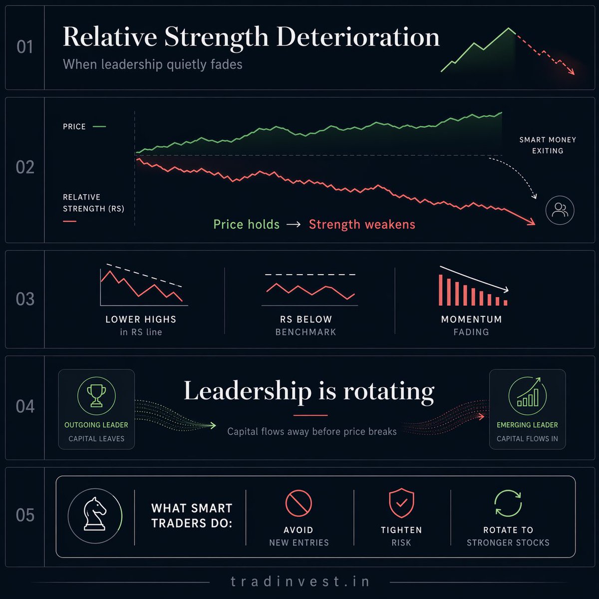 Money2Market's tweet photo. Strong stocks rarely collapse without warning.
The warning just doesn’t show up on the price chart first.
It shows up in relative strength — weeks before the breakdown.
Here’s how to read RS deterioration before you take the loss 🧵 https://t.co/D0xYiGcb7y