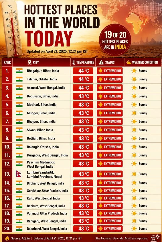 tech_feed2023's tweet image. 19 of the world’s 20 hottest cities yesterday were in India. 🌡️🇮🇳

A stark reminder of the growing intensity of heatwaves and the urgent need for climate action, better urban planning, and heat-resilient infrastructure. #Heatwave #ClimateChange #India