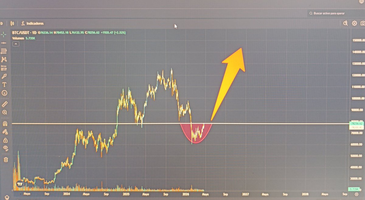 XNuevaEraX's tweet image. 🚨ATENTOS! 
Si #Bitcoin logra romper y mantener ese rango hay altas probabilidades de buscar ATH este mismo 2026
El ciclo de 4 años ha cambiado, #mstr #ibit todo esto impulsa a Bitcoin y dejara mas del 50% de los "profesionales" fuera del mercado por esperar el "dip" perfecto.📈