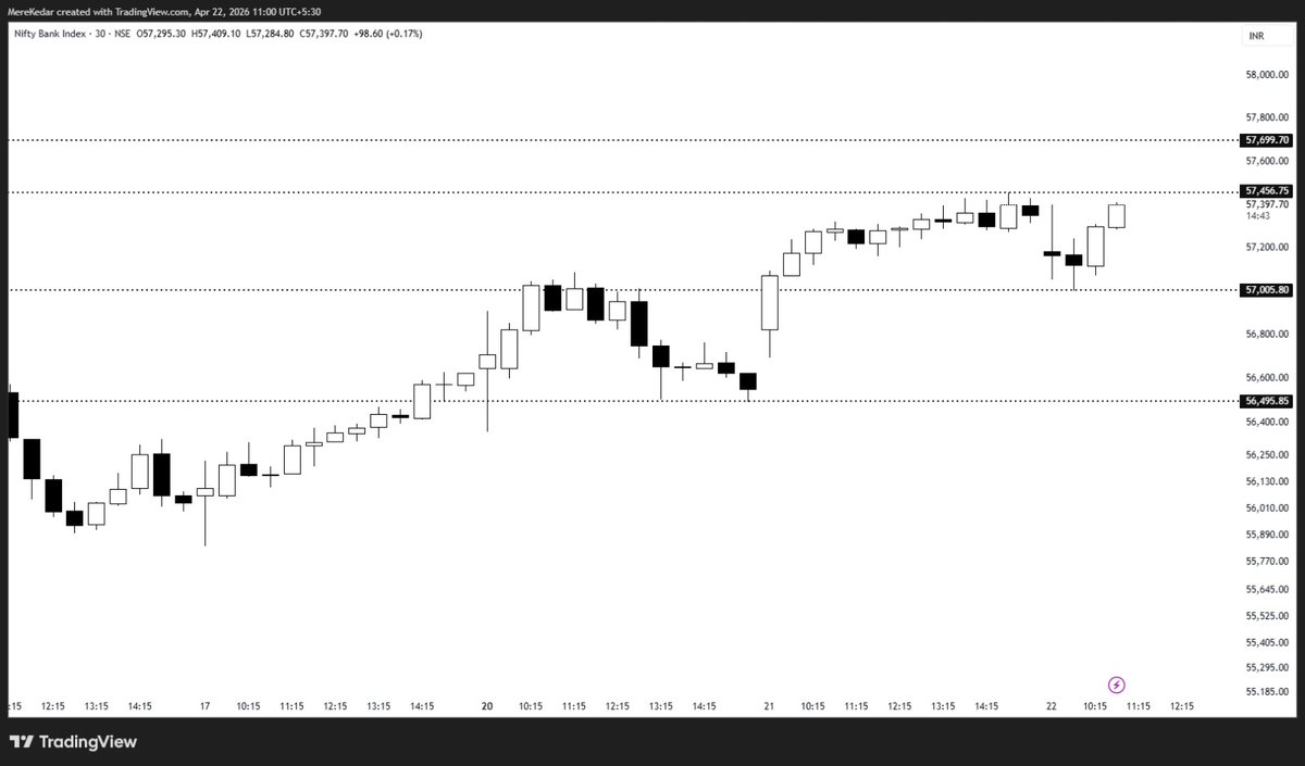 BeyondTrading07's tweet image. #BANKNIFTY SUPPORTED #NIFTY TODAY 

DAY'S LOW NOW SUPPORT IN BNF ✅