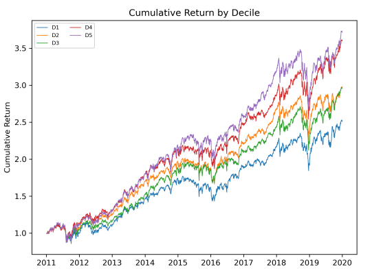 quantbeckman's tweet photo. Sharpe rises from 0.681 at K=3 to 0.929 at K=15, but Table 3 reports 0.802 at K=3 and 0.763 at K=15. Pitfalls, pitfalls everywhere... https://t.co/cpgST82Pru