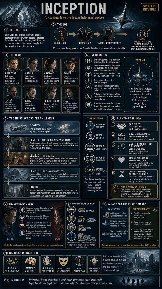 Inception Infographic