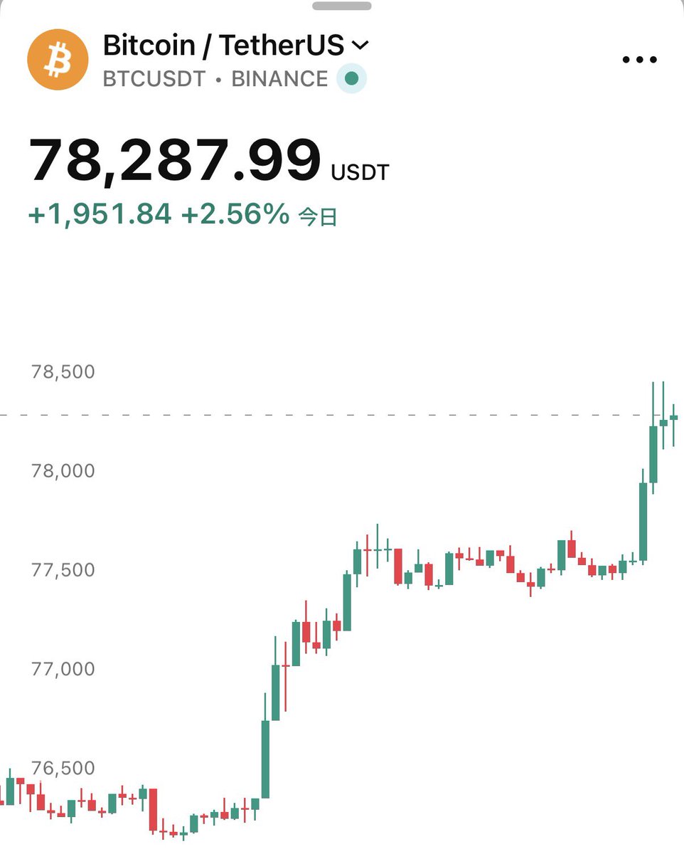 SOU_BTC's tweet photo. 【速報】㊗️ビットコイン、78,000ドル突破！🎉 https://t.co/Viztaxg3Sa