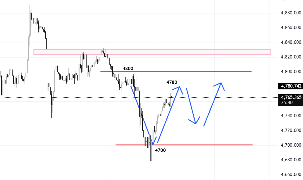YShirley_XAUUSD's tweet image. #XAUUSD  

Gold prices rebounded above $4,770 per ounce in early trading on Wednesday.
#gold 
Currently, $4,770 is a key price level. It acts as resistance in the short term, and a strategy of buying low and selling high within the $4,770-$4,750 range is recommended.

If gold