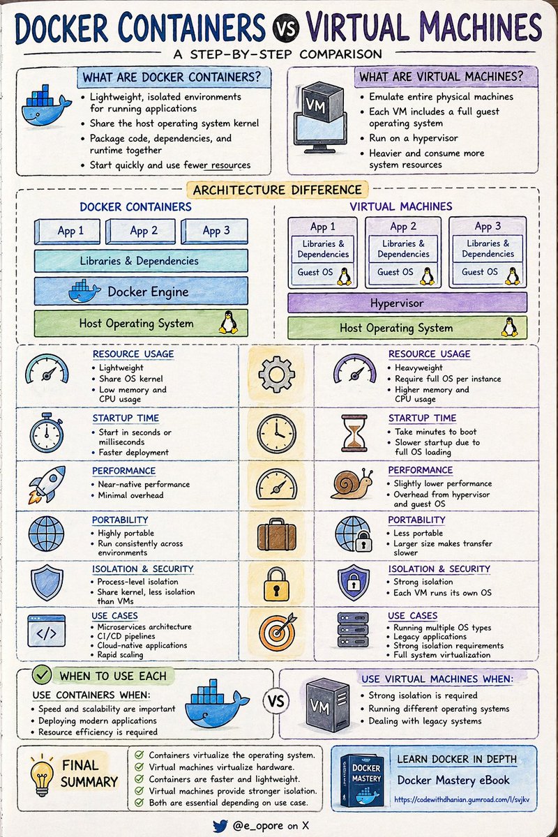 e_opore's tweet photo. DOCKER CONTAINERS VS VIRTUAL MACHINES
A STEP-BY-STEP COMPARISON

WHAT ARE DOCKER CONTAINERS

-> Lightweight, isolated environments for running applications
-> Share the host operating system kernel
-> Package code, dependencies, and runtime together
-> Start quickly and use fewer resources

WHAT ARE VIRTUAL MACHINES

-> Emulate entire physical machines
-> Each VM includes a full guest operating system
-> Run on a hypervisor
-> Heavier and consume more system resources

ARCHITECTURE DIFFERENCE

-> DOCKER CONTAINERS
-> Application
-> Libraries and dependencies
-> Docker Engine
-> Host OS

-> VIRTUAL MACHINES
-> Application
-> Libraries and dependencies
-> Guest OS
-> Hypervisor
-> Host OS

RESOURCE USAGE

-> CONTAINERS
-> Lightweight
-> Share OS kernel
-> Low memory and CPU usage

-> VIRTUAL MACHINES
-> Heavyweight
-> Require full OS per instance
-> Higher memory and CPU usage

STARTUP TIME

-> CONTAINERS
-> Start in seconds or milliseconds
-> Faster deployment

-> VIRTUAL MACHINES
-> Take minutes to boot
-> Slower startup due to full OS loading

PERFORMANCE

-> CONTAINERS
-> Near-native performance
-> Minimal overhead

-> VIRTUAL MACHINES
-> Slightly lower performance
-> Overhead from hypervisor and guest OS

PORTABILITY

-> CONTAINERS
-> Highly portable
-> Run consistently across environments

-> VIRTUAL MACHINES
-> Less portable
-> Larger size makes transfer slower

ISOLATION AND SECURITY

-> CONTAINERS
-> Process-level isolation
-> Share kernel, less isolation than VMs

-> VIRTUAL MACHINES
-> Strong isolation
-> Each VM runs its own OS

USE CASES

-> CONTAINERS
-> Microservices architecture
-> CI CD pipelines
-> Cloud-native applications
-> Rapid scaling

-> VIRTUAL MACHINES
-> Running multiple OS types
-> Legacy applications
-> Strong isolation requirements
-> Full system virtualization

WHEN TO USE EACH

-> USE CONTAINERS
-> When speed and scalability are important
-> When deploying modern applications
-> When resource efficiency is required

-> USE VIRTUAL MACHINES
-> When strong isolation is required
-> When running different operating systems
-> When dealing with legacy systems

QUICK TIP 

-> Containers virtualize the operating system
-> Virtual machines virtualize hardware
-> Containers are faster and lightweight
-> Virtual machines provide stronger isolation
-> Both are essential depending on use case

LEARN DOCKER IN DEPTH
-> Grab the Docker Mastery eBook
-> https://t.co/sC9bTrAJWt