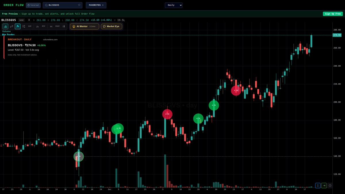 volumelens's tweet image. 📊 Heavy-volume break on BLISSGVS.
+6.06% to ₹274.50, 5.9x average volume past ₹267.50.
Healthca…

For information only. Not investment advice.

BLISSGVS live: volumelens.com/chart/BLISSGVS

#VolumeLens #NSE #Scanner #BSE #52WeekHigh #Nifty #Breakout #SmallCap #BLISSGVS