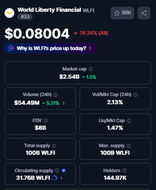 TheLaddersClub's tweet image. This isn’t just a lawsuit, it’s a full-blown DeFi governance war

Justin Sun has filed a lawsuit in U.S. federal court against $WLFI, to protect his rights as a token holder.

- Claims $75M–$100M+ worth of tokens frozen
- Governance voting rights removed
- Threat of forced token