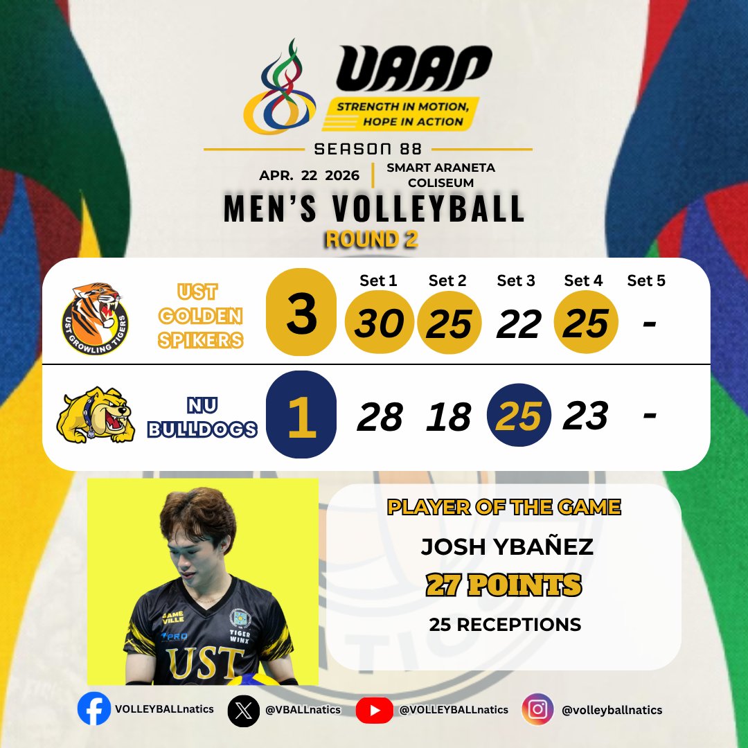 VBALLnatics's tweet photo. UAAP SEASON 88 MEN'S VOLLEYBALL
The UST Golden Spikers def. NU Bulldogs in 4 sets 30-28, 25-18, 22-25, 25-23.
POG: JOSH YBAΓEZ with 27 points & 25 exc. receptions
#UAAPSeason88
#StrengthInMotionHopeInAction #volleyball
#USTGoldenSpikers #NUBulldogs https://t.co/8nQciOY3MV