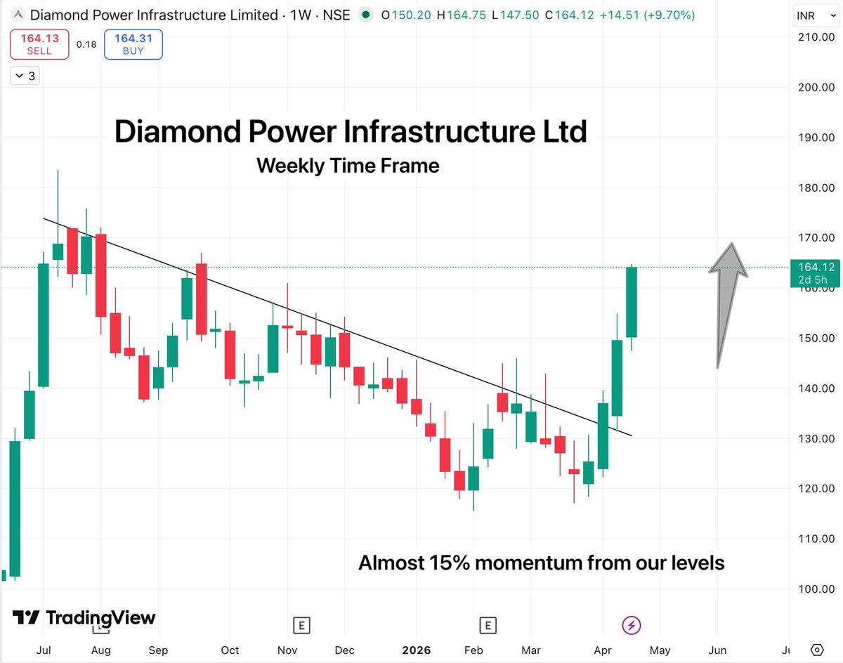 TradeTeam_'s tweet image. Diamond Power Infrastructure Ltd #DIACABS

147.64 to 164.75
Almost 15% quick move from our levels

See before picture in comments 👇

#StockMarketIndia #BreakoutStock #StocksToWatch #StocksInFocus #SwingTrading #investing #Stocks