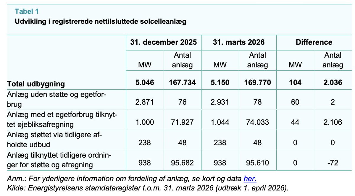 andersjorgensen's tweet image. Energistyrelsen har opdateret den samlede solcellekapacitet i #Danmark med data fra Q1 hvor den samlede kapacitet stiger med 104MW svarende til 2,1%, så den samlede kapacitet lander på 5,150MW. #PV #renewables