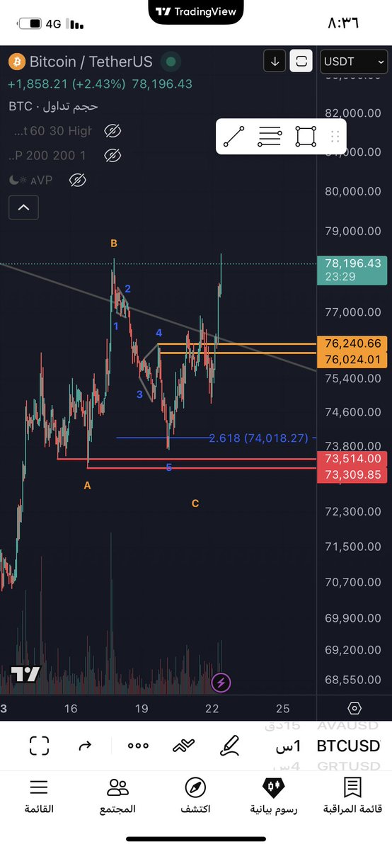 1122Haili's tweet image. #btc
#البتكوين
#العملات_الرقمية 

✅✅

😎
