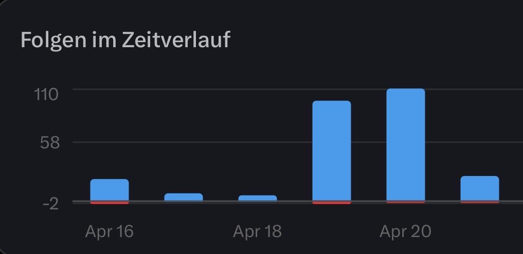 DepotTagebuch's tweet image. Wahnsinn! Über 240 neue Follower in nur drei Tagen? 😳📣

Der Austausch hier macht aktuell einfach richtig Laune. Sogar @TradeRepublic hat schon mal reingeschaut… 👀

Danke an alle, die am Start sind! Habt einen entspannten Tag 🍀☕️

#Finanzen #Account
