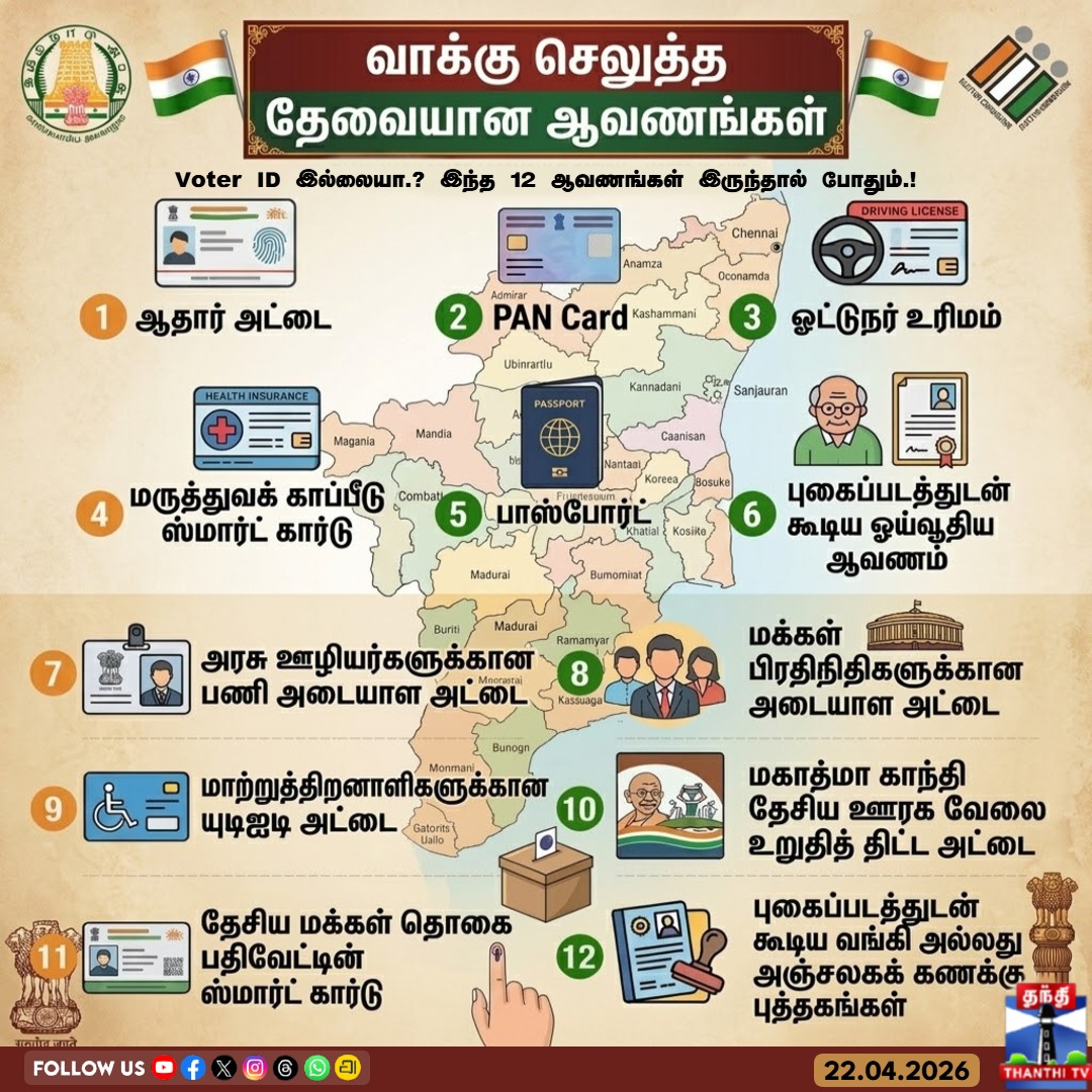 ThanthiTV's tweet image. Voter ID இல்லையா? கவலை வேண்டாம்! இந்த 12 ஆவணங்கள் இருந்தால் போதும்!

#Election2026 #TNAssemblyElection #Democracy #VoterID #Aadhaar #ElectionCommission