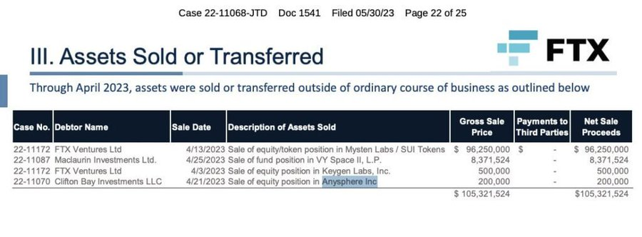 CoinpediaNews's tweet image. 🚨Just in: #FTX liquidators sold their stake in Cursor for just $200K, and now SpaceX is reportedly offering $60B to buy the company.

#CoinPedia #CryptoNews #Blockchain #CryptoMarket