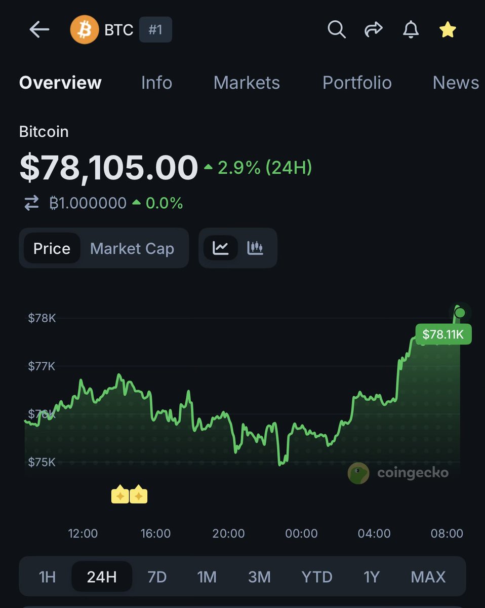 Mr_Crypto5's tweet image. Prag important pentru #BTC …dacă reușește să-l țină măcar vreo două zile, e bine, avem loc de optimism și putem să vedem prețuri bune și pe altcoins.

Prețul a luat-o în sus pentru ca s-a decis să se facă iar pauza de la bombardamente, atacuri, etc și să se continue negocierile.