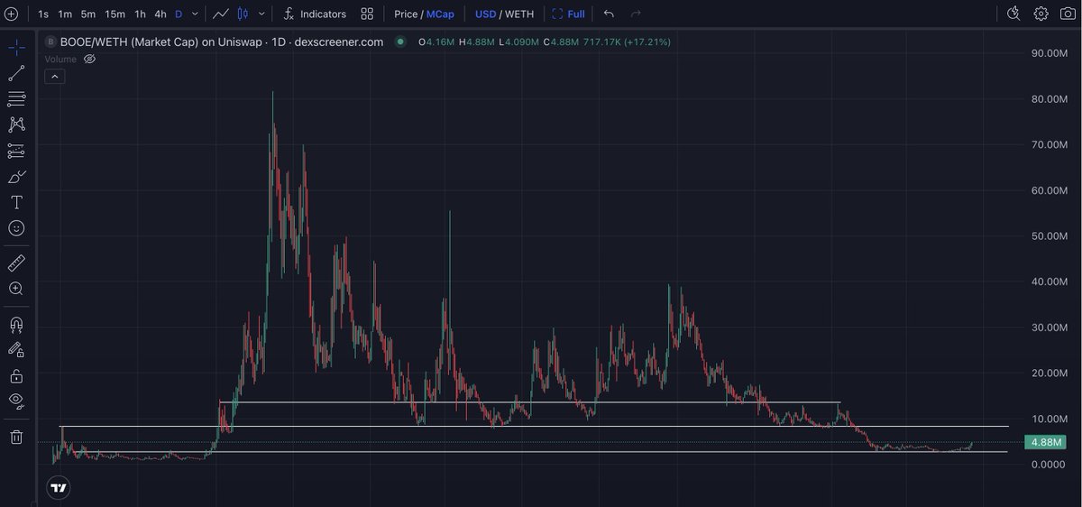 $BOOE looks like its waking up 👀📚 Still haven't sold. Blessed be the BOOElievers 🐸 <a href="/Bookof_Eth/">The Book of Ethereum 📘</a>