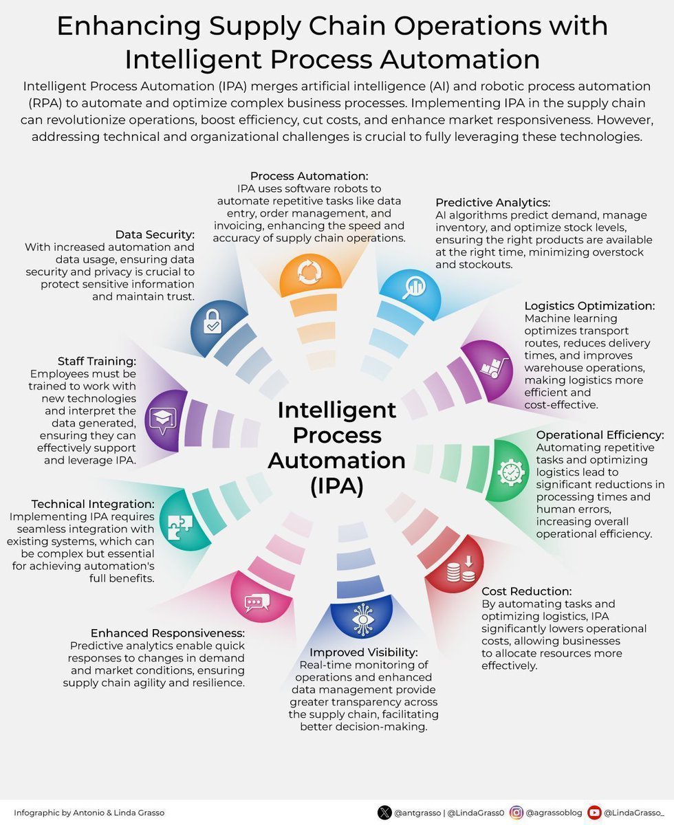 Ronald_vanLoon's tweet image. Enhancing #SupplyChain Operations with Intelligent Process #Automation
by @antgrasso

#DigitalTransformation #Logistics #EmergingTech #Innovation #Technology