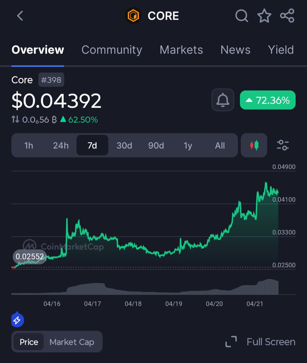 Eno_Crypto5's tweet image. From $0.025 ➝ $0.043+ in days.
Most people waited.

Few people accumulated.
Now everyone is watching 👀

$CORE is quietly building momentum…
and this is how big moves start.

Patience pays. 🚀
#CORE #Crypto #Btc #Eth
