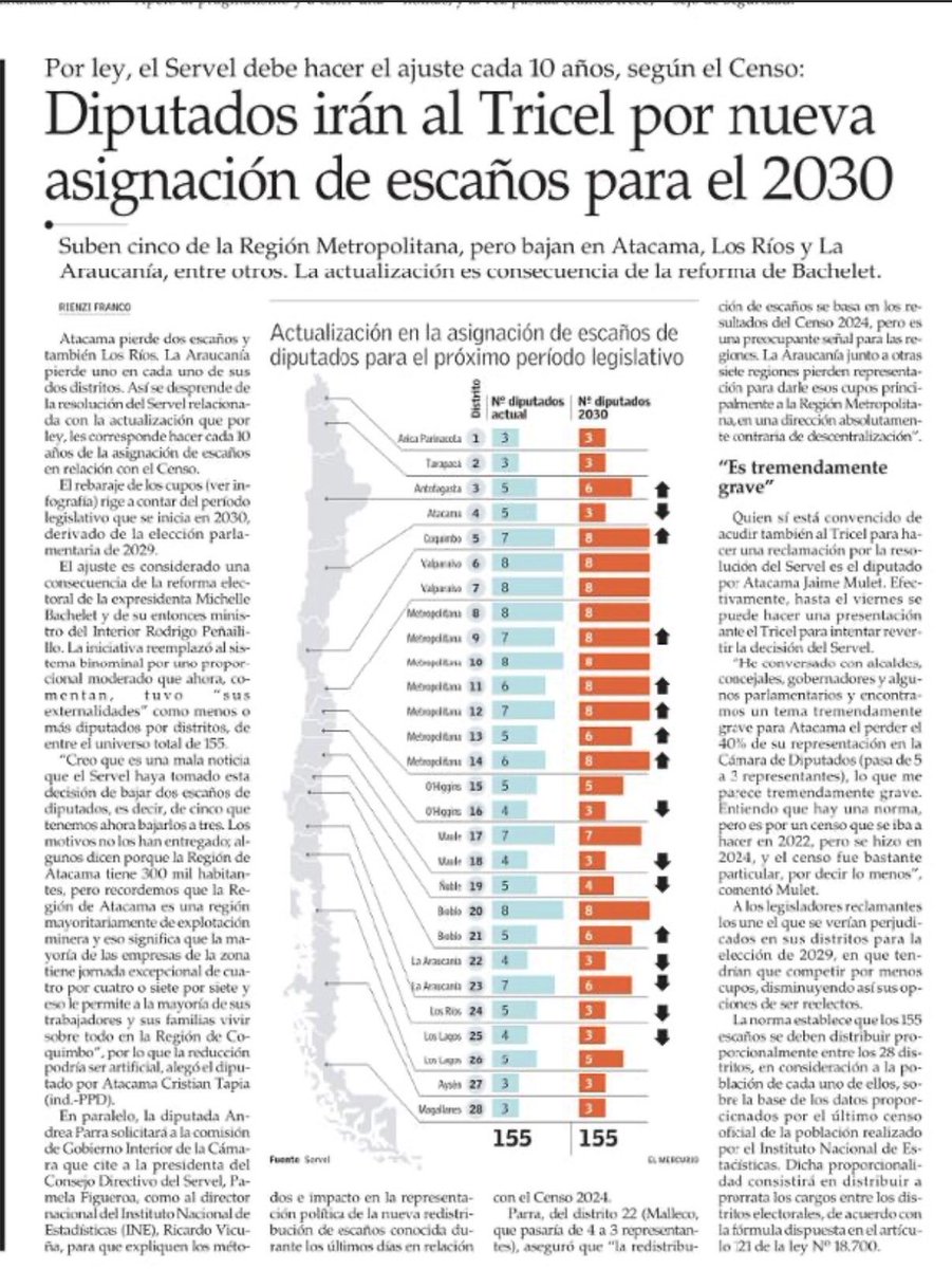 Lo q hizo el Servel no es otra cosa q aplicar la ley q lo obligaba 10 años dp de promulgada a redistribuir número de escaños x distrito según su población, con mínimo de 3 y máximo de 8. Atacama tiene similar número de habitantes q Tarapacá, x eso ambas regiones tendrán 3 dip