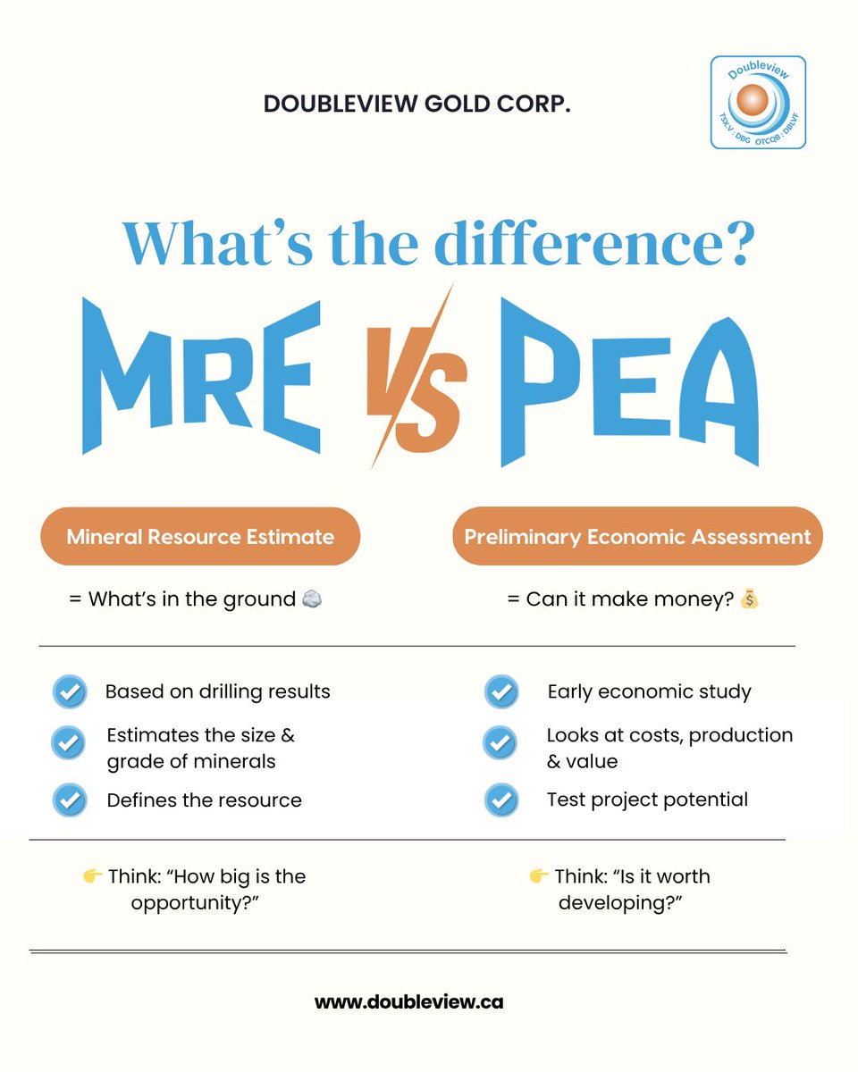 DoubleviewGold's tweet photo. If you’re new to mining investing, you’ll see these everywhere—and they matter more than you think.
💡#MRE = size of the resource
💡#PEA = potential economics
At #DoubleviewGold, we believe understanding both helps investors see the bigger picture. $dbg.v $dbg #mining #fypシ゚ https://t.co/oFrqK3BHGf