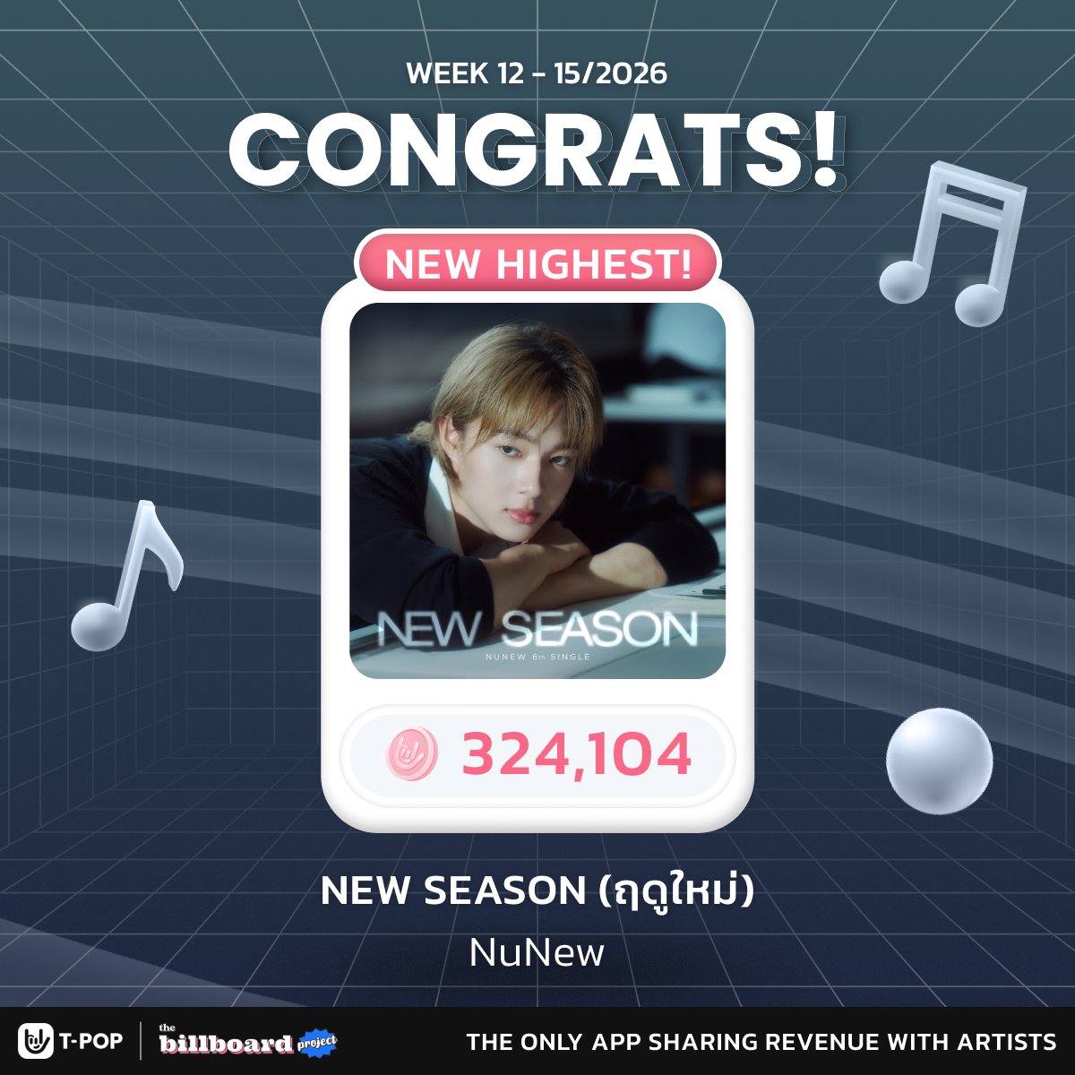 tpop_app's tweet photo. ♡⸝⸝ ᴄᴏɴɢʀᴀᴛᴜʟᴀᴛɪᴏɴꜱ @CwrNew ☔️
 💫ขอแสดงความยินดีกับเพลง NEW SEASON (ฤดูใหม่) จาก NuNew ที่มียอดโหวตผ่าน POP Coin & Boost Vote รวม
💖 324,104 โหวต (New High!)
📺และจะได้รับวิดีโอโปรโมทบนจอ MBK 7 วัน!
 ------------------ 
เตรียมรับชมและแสดงความยินดีกับพลง NEW SEASON (ฤดูใหม่) จาก NuNew บนจอ MBK ได้วันที่ 
📆Mon 4 May - Sun 10 May, 2026
 ⏰ 06.00 - 24.00 (UTC/GMT +7) | 15 sec | 1 time/Hr.

#NewSeasonByNuNew #NuNew6thSingle #NuNew #นุนิว #TPOP #TPOPApp