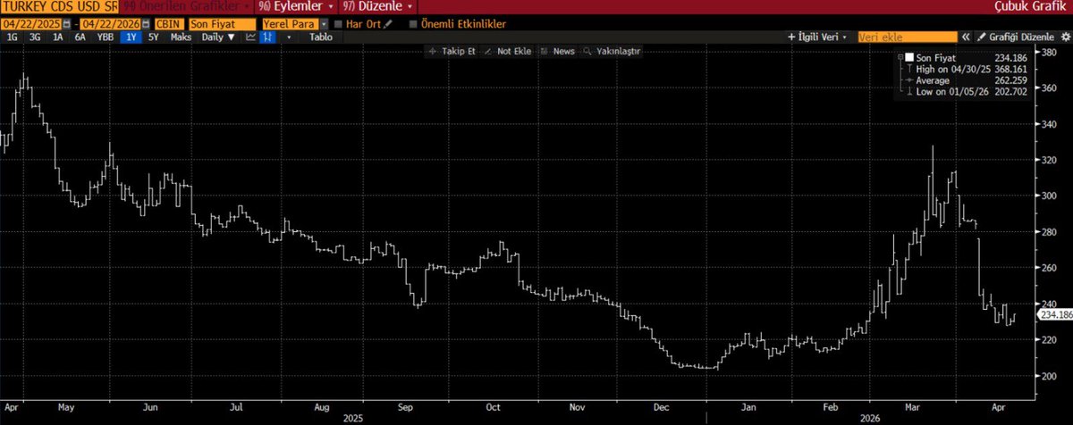 Türkiye CDS’i düşüyor.

CDS önceki işlem gününe göre %1,65 artışla 234.2 oldu. Önceki gün kapanışa göre %0,47 artış gösterdi.