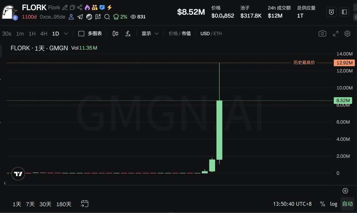 BTCOld8's tweet image. 仔细思考了一下，以太坊这波土狗 #meme 跟以前不一样了，散户挺难玩的！

炒币最容易引起FOMO的就是新概念，故事好讲，易炒作，meme板块也是，但这次炒起来的却都集中在老盘子上

龙头 $ASTEROID 是500多天前的盘子，两天速通上亿， $FLORK 是1000多天的盘子，两天速通1000万， $DANKDOGE