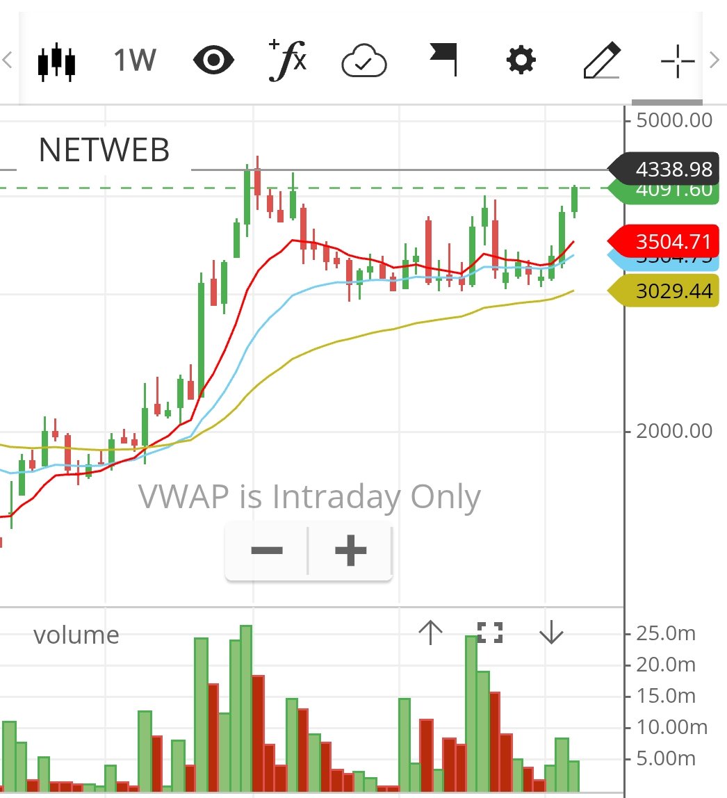 VikasSo75032776's tweet image. #Netweb Technologies all set for a weekly #Breakout soon up 5% today cmp 4100

#stockstowatch #stockstobuy #BreakoutStocks #TheSupremeTrader004