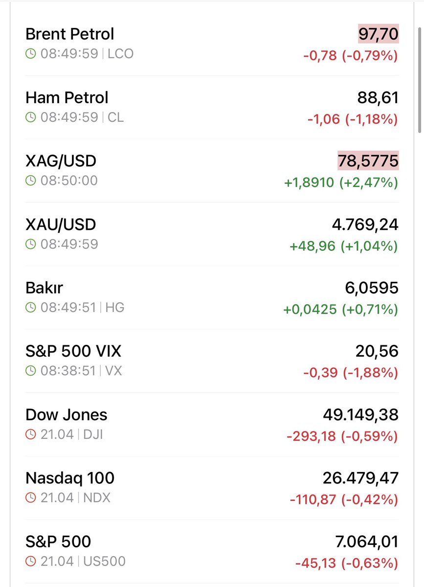 DonDrapperr's tweet image. Herkese Günaydınlar 

#Viop akşam seansı %0.83 negatif kapanış yaptı. Ancak olumlu haberler geldi büyük ihtimalle çok sert açılış beklemiyorum.

Brent 97,7$ düşüşte. 

Bugün saat 14:00'te Merkez Bankası kararını açıklayacak.

Beklenti: Yerli kurumlar faizin %37'de sabit kalmasını
