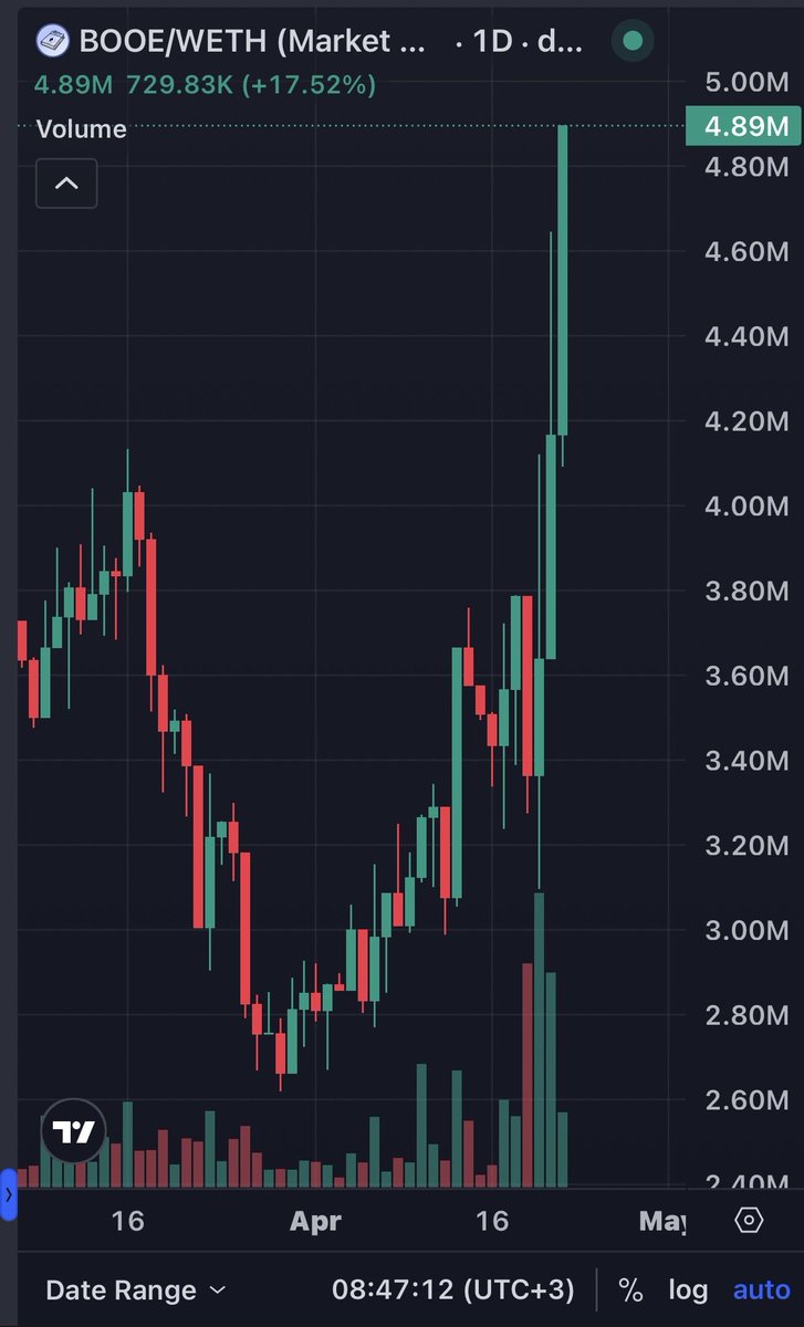 JabbaPEPE's tweet photo. 🔥 BOOE fire keeps growing!
3.23M → 4.94M market cap 🚀
Over +53% in just days!
The 310X journey has begun…Fate is written this way.
#BOOE #BookOfEthereum https://t.co/DhIZKj82y6