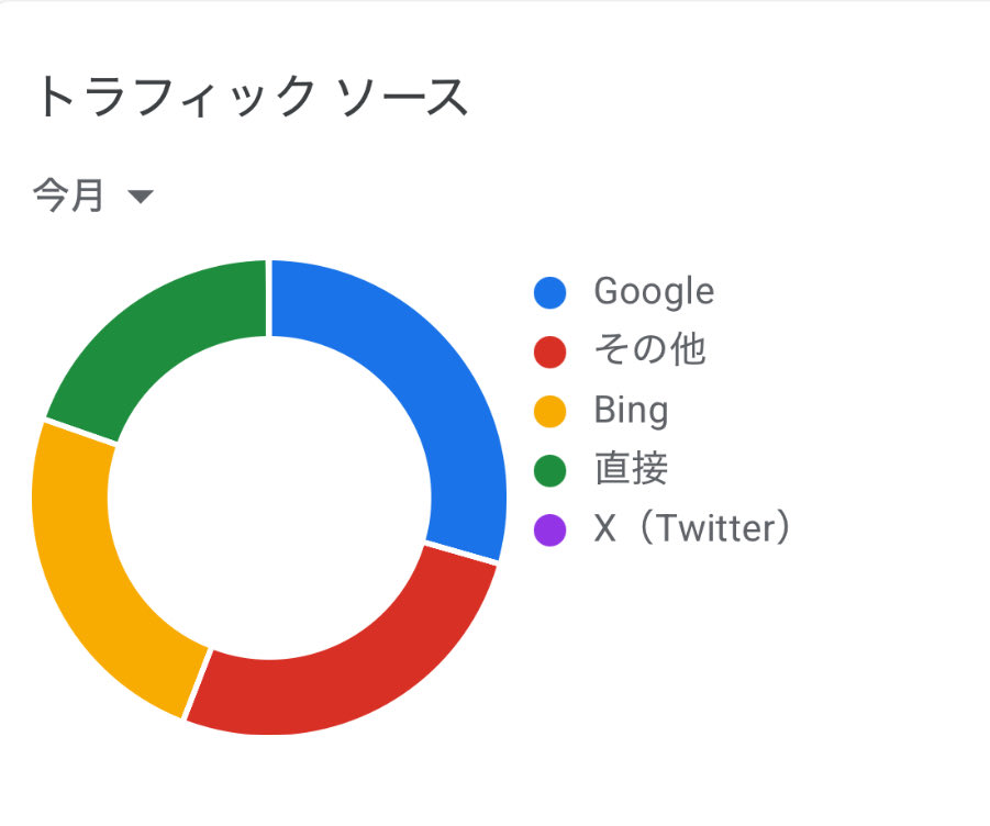ai_GPTopia's tweet photo. ブログやってます（細々と）、時々アドセンスのレポート見てるんですがいつの間にかBingからの流入が増えました
生成AIの出力文から訪問が来た場合Bingと表示される？そうですよ（Geminiが言ってました）🙆‍♀️ https://t.co/aiKA35x5F1