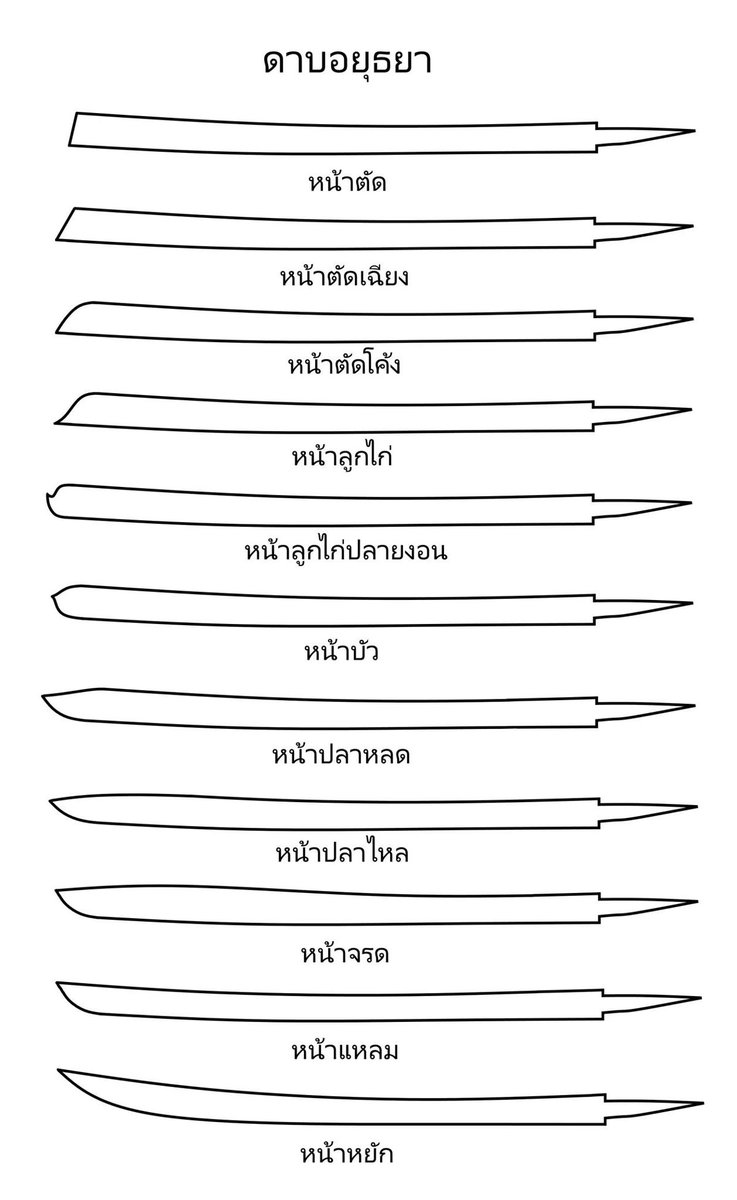 เรื่องแฟนตาซียังไงก็คงต้องมีดาบ ดาบไทยมีรายละเอียดเยอะมากแต่คนไม่ค่อยรู้กัน ใบดาบของไทยก็มีรูปร่างที่เป็นเอกลักษณ์ และยังมีรายละเอียดอื่นๆ อีกเช่นวัตถุที่เอามาตีดาบ, ฤกษ์ยามในการตีดาบ รูปใบดาบมาจาก pinterest.com/pin/6386667909…
เวปนี้ก็มีเรื่องความเชื่่อกับดาบ chanacraft.com/craftknife/