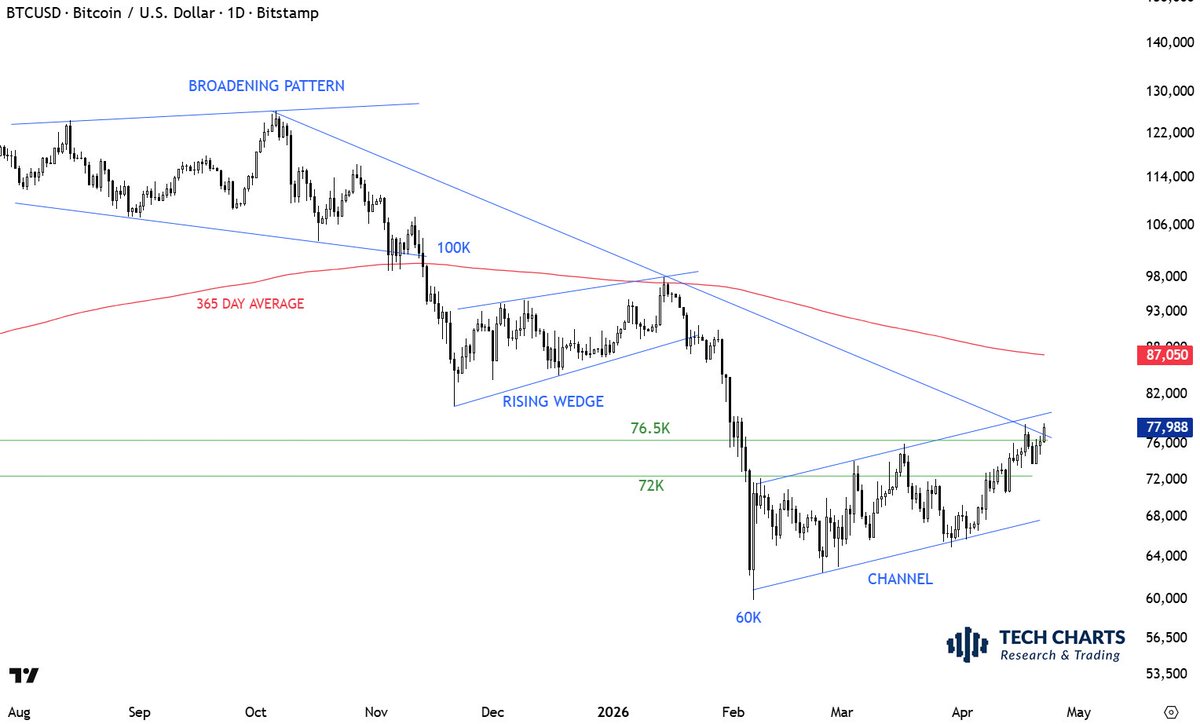 Breakout above the upper boundary of the channel can accelerate the move towards the year-long average. Upper boundary of a channel is the positive extreme. Breakout above the upper boundary is usually a breach of positive extreme and should be seen as bullish. (Only handicap,