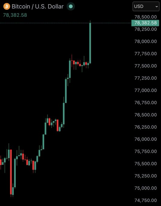 CoinpediaNews's tweet image. 🚨Just in: #Bitcoin climbs back above $78,000.

#CoinPedia #CryptoNews #Blockchain #CryptoCommunity
