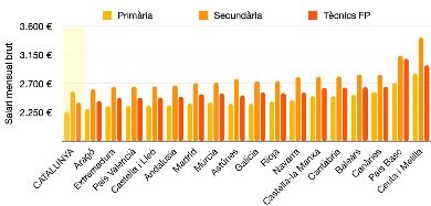 <a href="/gencat/">Generalitat de Catalunya</a> 1) Tinc 33 alumnes a l’aula i els que necessiten suport no el tenen.
2) Aviat la temperatura de l’aula superarà els 27 °C.
3) Amb 45 EUR/mes segueixo estant a la cua de l’estat en sou.
4) Em deveu uns 10000 EUR en estadis, i les pagues dobles no són completes.