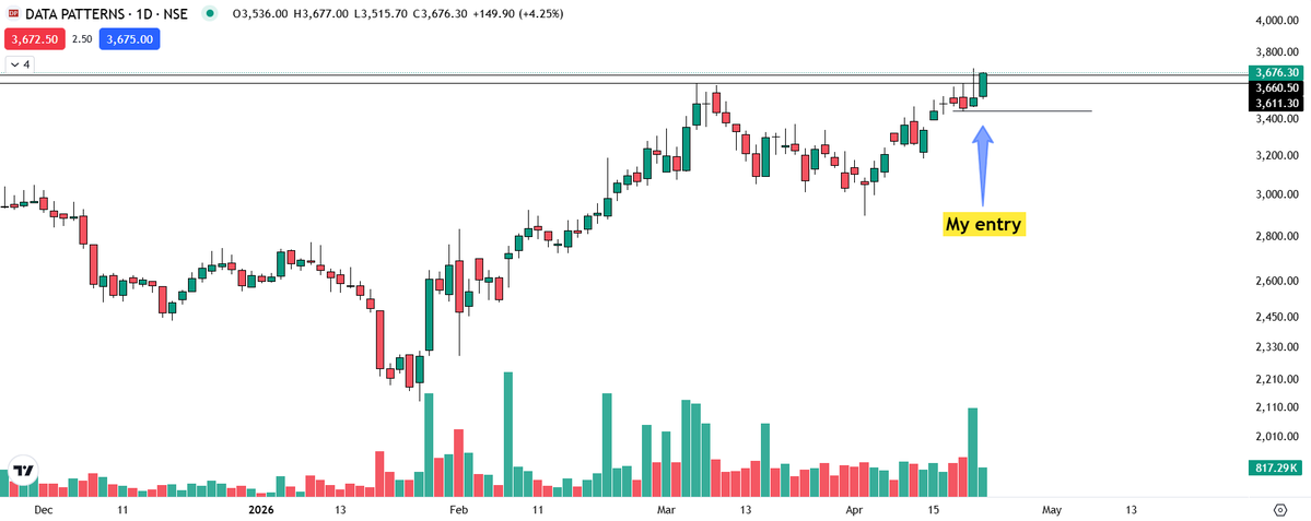 Initiated a new trade in Data Patterns 

Buy avg - 3659 
Stop - 3515