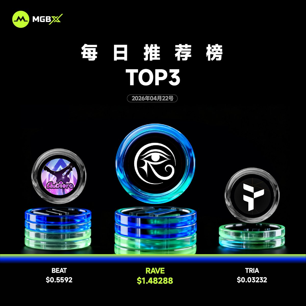 MGBX_ZH's tweet image. #MGBX 每日币种推荐 ✨

1⃣  #RAVE  - $1.48288
@RaveDAO

2⃣  #BEAT  - $0.5592
@Audiera_web3

3⃣  #TRIA  - $0.03232
@useTria

🔍 立即交易：mgbx.com/register/JlQls…

免责声明： 本文仅供参考，不构成投资建议。数字资产投资涉及风险及价格波动，请谨慎判断。