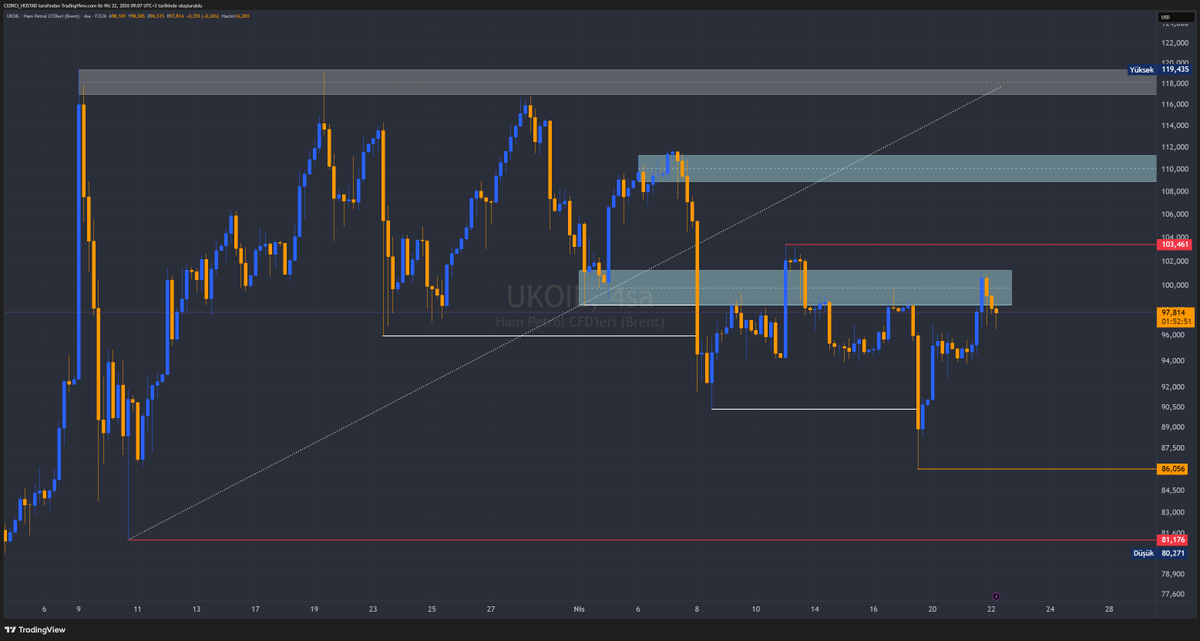TheCeduu's tweet image. #brent #ukoil 

Ana zaman dilimi hala long, iç düzeltmede hemen üstteki kırmızının alınması (103,46) iç market düşüş trendini bozar. Piyasalar için öncelikli istediğimiz ise sarının (86,56) alınması.

81,76 Seviyesi ise ana zaman diliminin dibi. Bu seviye alınmadıkça karın ağrısı