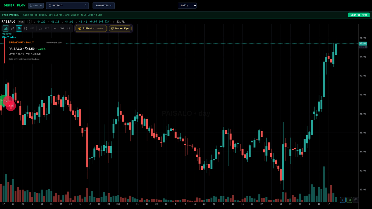 volumelens's tweet image. 🚀 PAISALO above ₹45.46 for the first time in 52 weeks.
₹45.50, +2.22% on 4.3x…

#VolumeLens #NSE #Scanner #TechnicalAnalysis #MarketBreakout #52WeekHigh #Breakout #SmallCap #PAISALO

Live chart: volumelens.com/chart/PAISALO

For information only. Not investment advice.