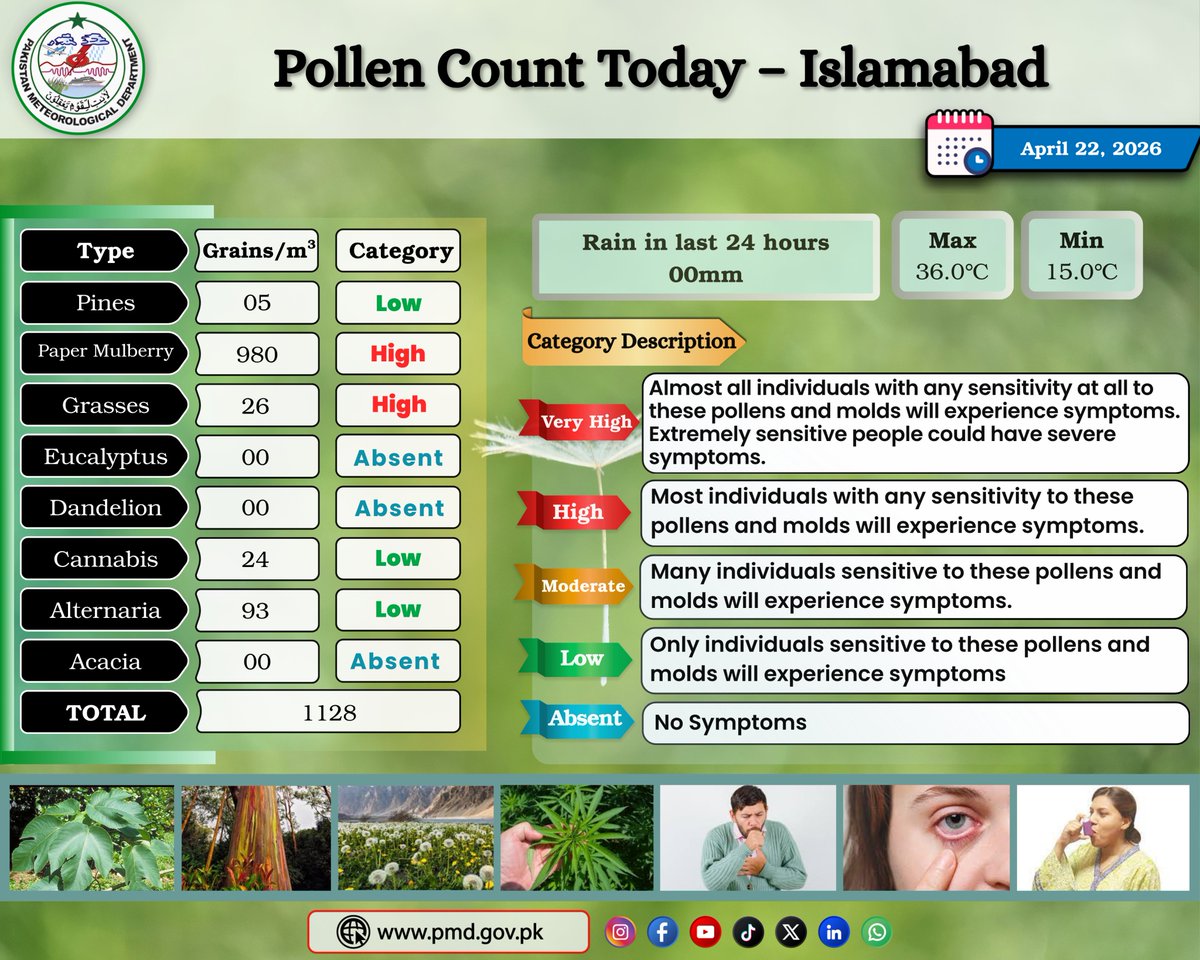 pmdgov's tweet photo. Pollen Count Today (April 22), 2026 Islamabad.
#PMD #PMDUpdates #pollen #allergy #allergyawareness #pollencount #flowers #pines #eucalyptus #sinusproblems #grasspollen #treepollen #climateandhealth #islamabad #pakistan https://t.co/Ttxkvz3kqF