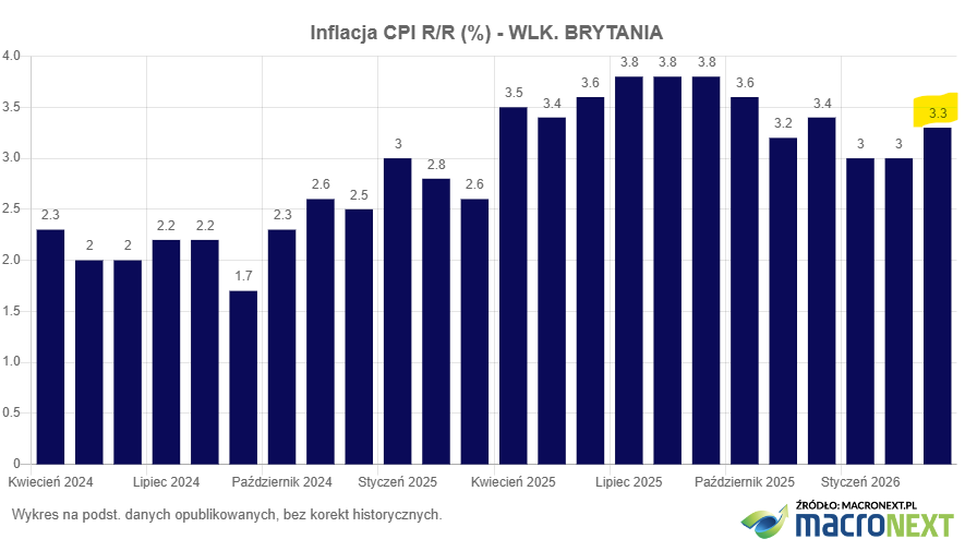 Macronextcom's tweet image. #UK 🇬🇧: w III 2026 r. Inflacja CPI 3,3% r/r (prognoza: 3,3%; poprzednio: 3,0%) #GBP #BoE 

Kalendarz makro (UK): ➡️ macronext.pl/pl/dane-makro/…