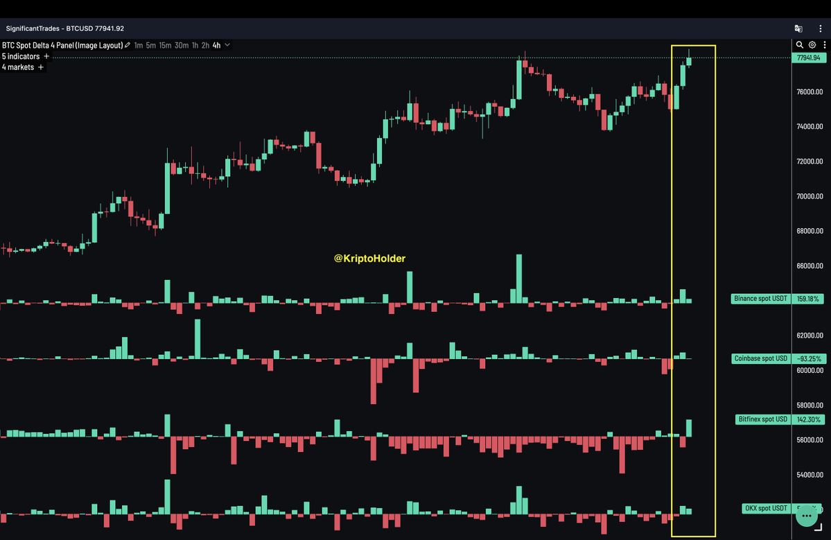 kriptoholder's tweet image. #BTC moved higher and cleared the liquidation cluster around $78,000. This move was not supported by strong spot demand; while Binance and Bitfinex showed buying activity, Coinbase remained weak. For continuation to the upside, spot demand needs to strengthen, otherwise this