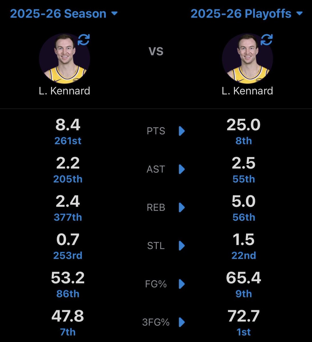 realapp's tweet photo. Playoff Luke Kennard 🤯 https://t.co/ANKVFTfETH