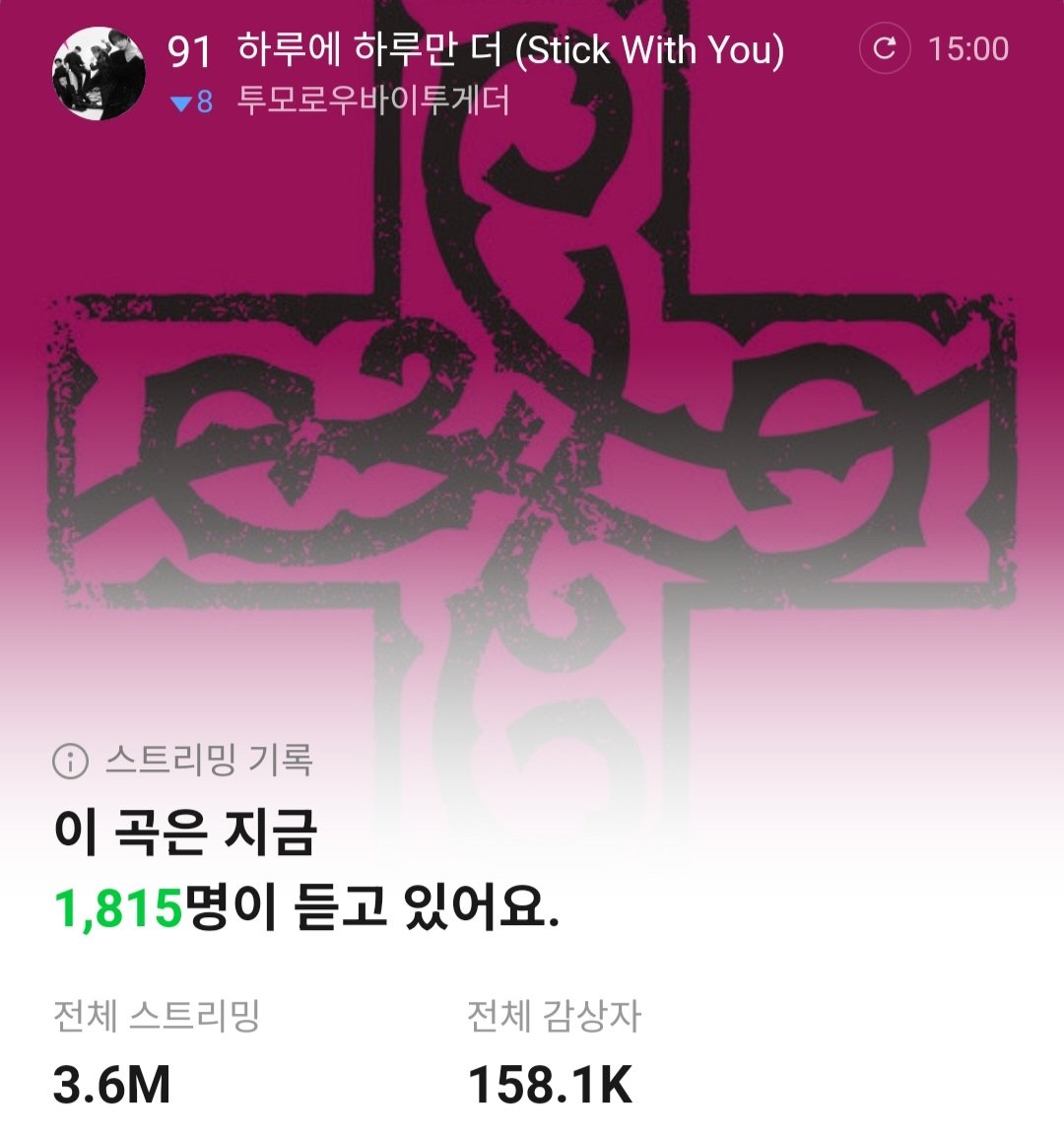 모아들 심각합니다.

오늘 일간이 92위인데 탑백이 91위라는건 남돌 노래 중에서도 처음이에요. 보통 남돌 노래는 스밍으로 일간보다 탑백이 훨 높은게 정상인거든요? 

근데 지금 보니까 하하더는 즉, 대중들이 듣고있다는거고 스밍하는 모아가 거의 다 빠졌습니다. 분명 1주차때 3000명 듣고있었는데