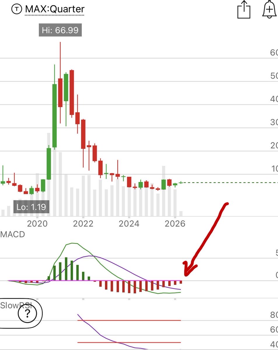 $NIO 100% I see same look at quarterly MACD