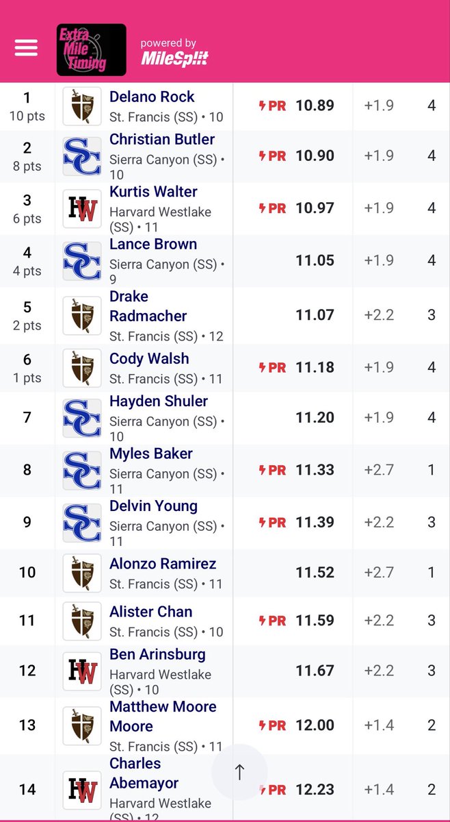 Delprock's tweet photo. Football WR running track.   

Double sprints victory in the 100m and 200m today at the St Francis HS v. Sierra Canyon and Harvard Westlake Track meet

Excited going 10.89 (lane 6) and 
22.4 (lane 5) entering Mission League championships

@AthleticsSFHS @bam_cam66083 @SFHS_FBall @JeshuaAnderson @PGregorian @GregBiggins @MThompson_13_