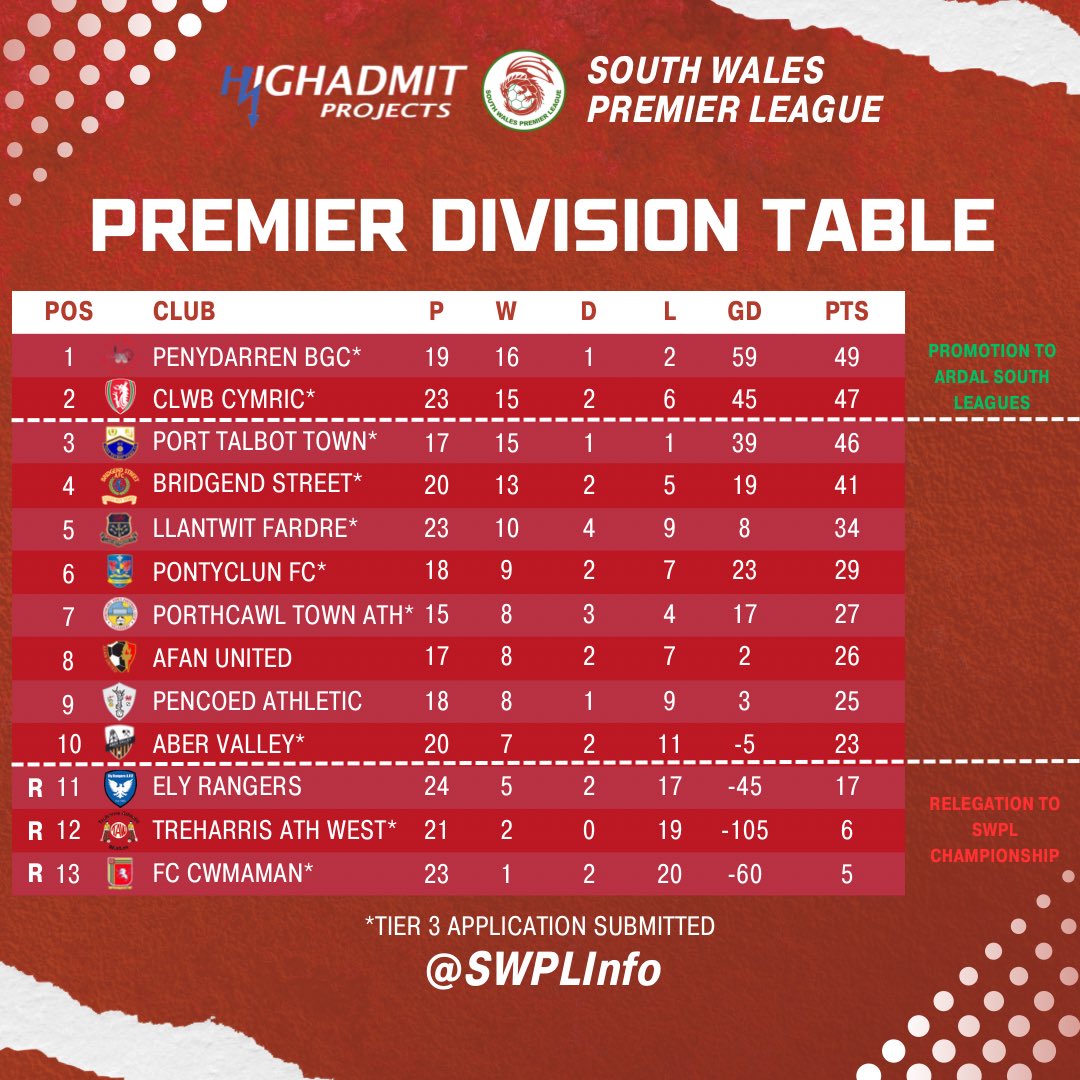 South Wales Premier League tweet media