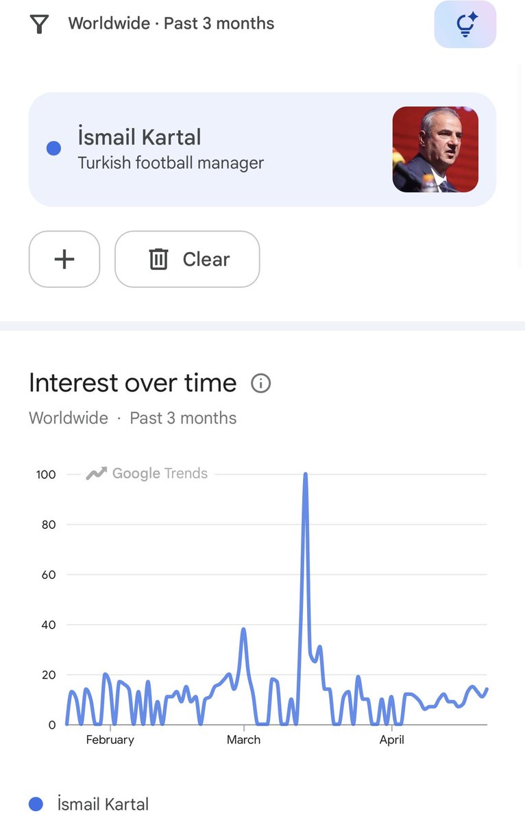 TraderPargali's tweet photo. İsmail Kartal içerik paylaşım grafiğini incellersek, bir taban çalışmasını yapmış yükselişe geçmek için derbi maçında konfirmasyon bekliyor.
#ismailkartalbekasorunu #maraba https://t.co/RN284Zmdj7