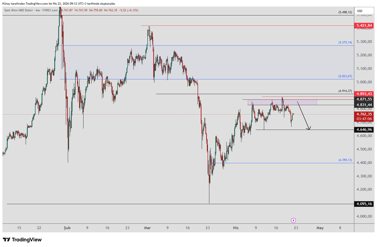 remdocan's tweet image. $xau, #altın  grafiğine baktığımızda hareketler sağa doğru yatarak devam ediyor. Alıcılar güçlü değil.   Bir düzeltme gelebilir. Yükselişte pembe kutu bölgesi olan 4831-4871 aralığı direnç olarak çalışabilir.
Net sinyal almak için 4646 dibini  takipteyiz. Korursa yeniden yükseliş